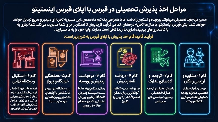 پذیرش قبرس یا اپلای لند 
