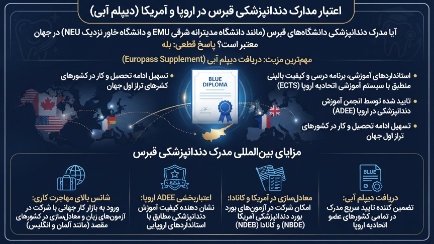 اعتبار دندانپزشکی در قبرس