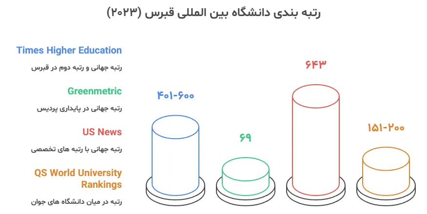 رتبه بندی دانشگاه‌های قبرس