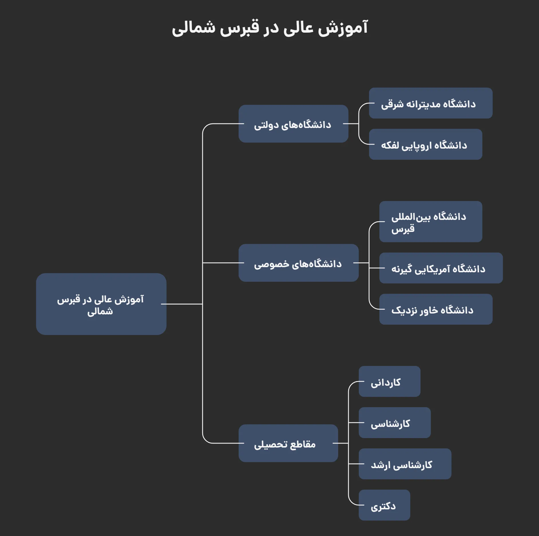 تحصیل در قبرس