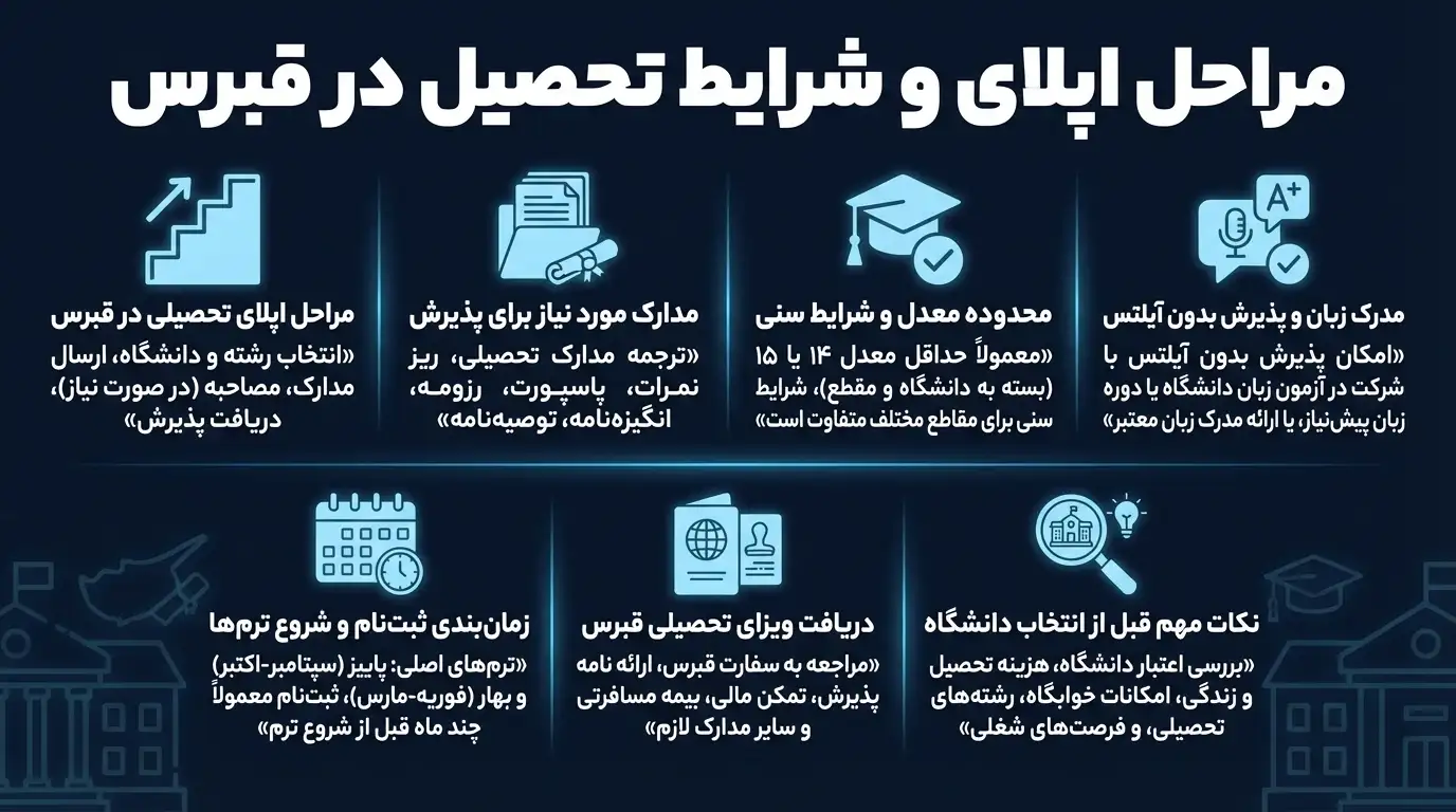 شرایط تحصیل در قبرس