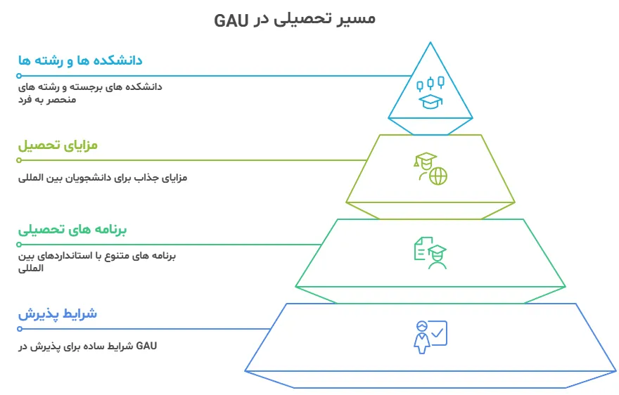 تحصیل در دانشگاه gau قبرس
