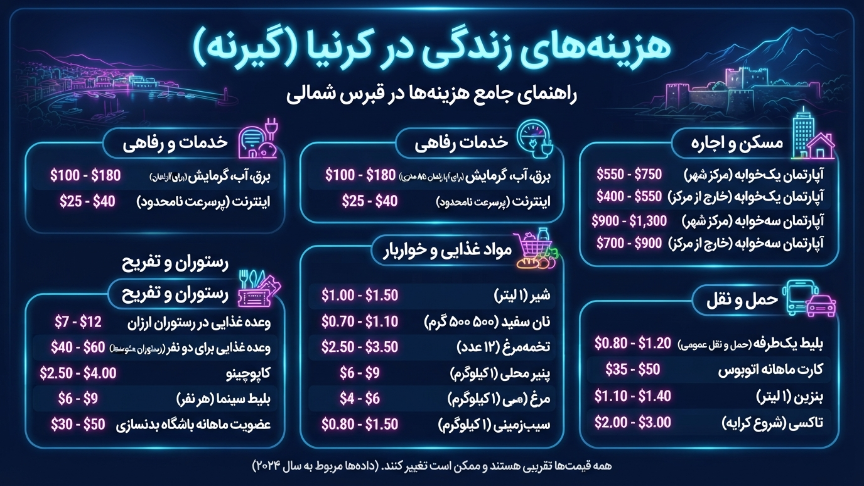 هزینه زندگی دانشگاه آمریکایی گیرنه