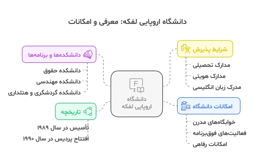 معرفی و امکانات دانشگاه لفکه قبرس