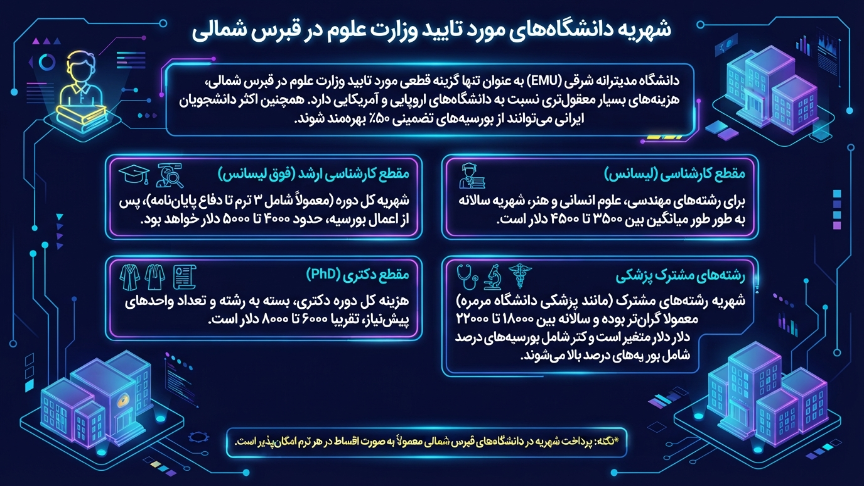 شهریه دانشگاههای موردتایید ایران در قبرس 