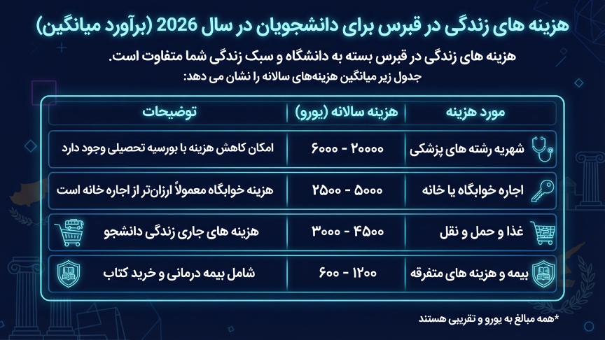 هزینه زندگی در قبرس 