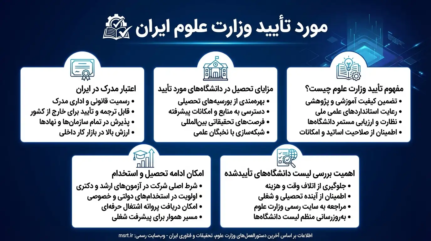 لیست دانشگاه‌های مورد تأیید وزارت علوم ایران در قبرس شمالی