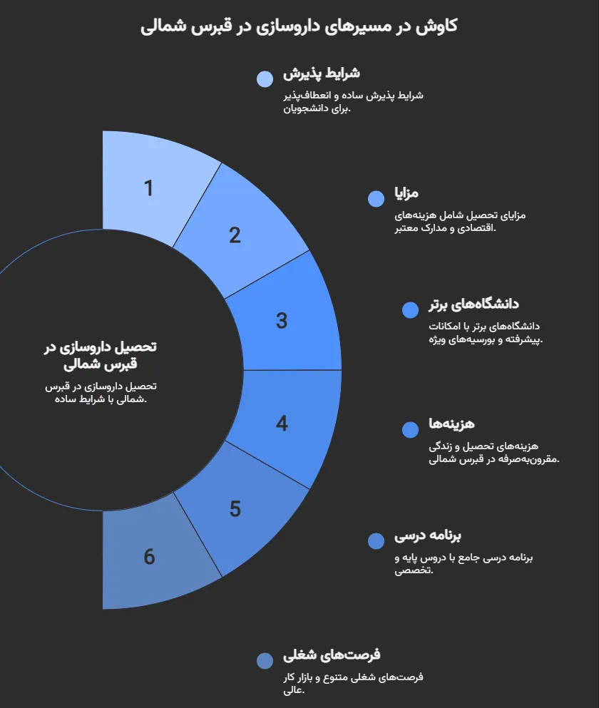 بررسی شرایط تحصیل در رشته داروسازی دانشگاه قبرس