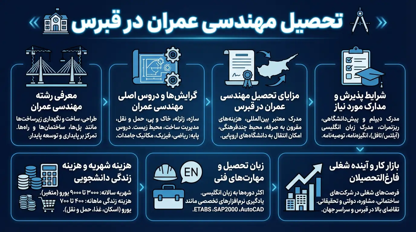 مهندسی عمران در قبرس