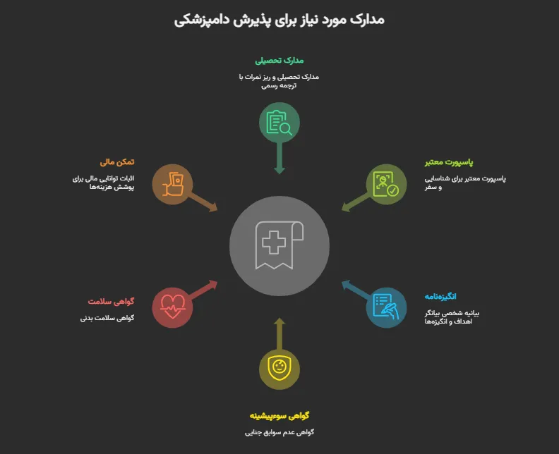 پذیرش تحصیلی رشته دامپزشکی دانشگاه های قبرس