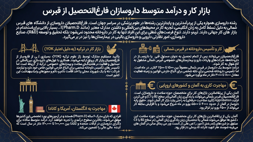 درآمد رشته داروسازی در قبرس
