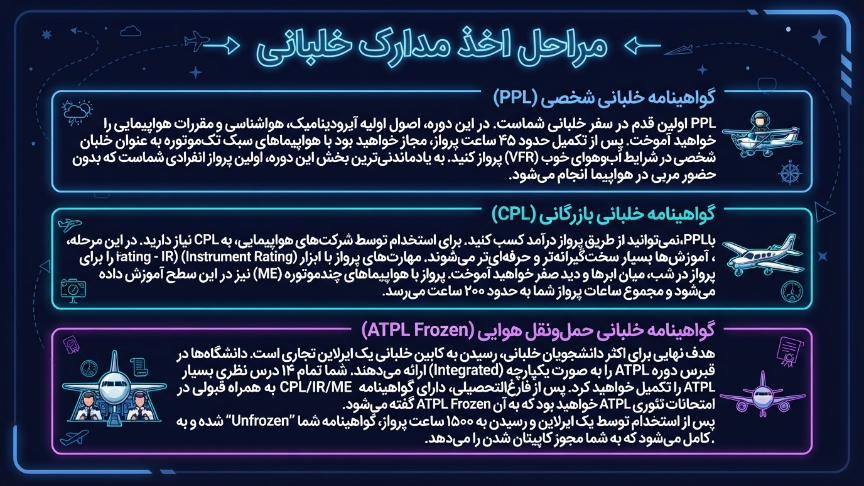 مراحل اخذ مدارک خلبانی در قبرس 