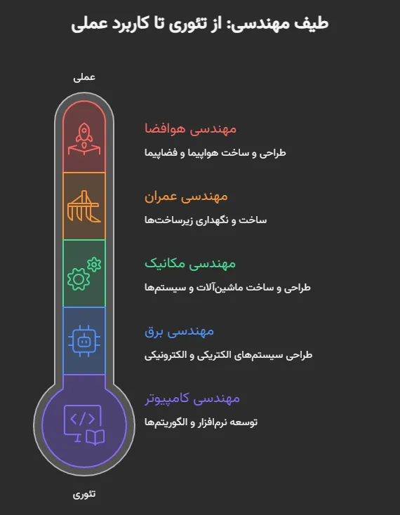 مهندسی در قبرس شمالی