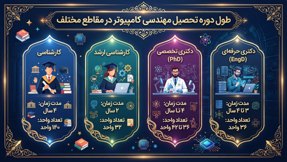 دوره تحصیلی رشته مهندسی کامپیوتر در قبرس 