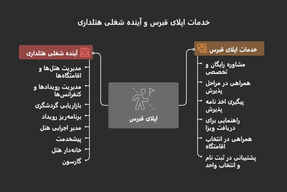 پذیرش تحصیلی هتلداری در قبرس