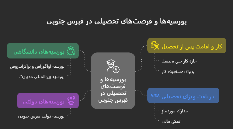 هزینه تحصیل در قبرس جنوبی