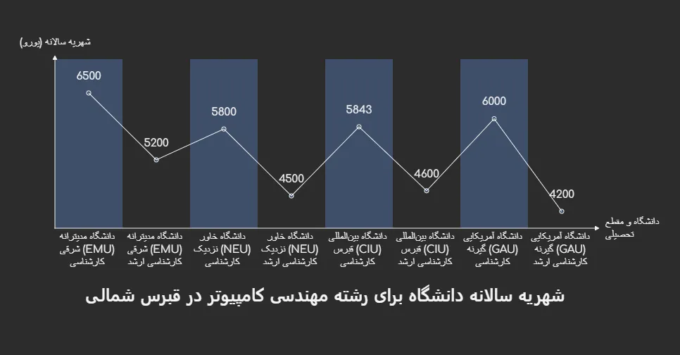 شهریه رشته مهندسی کامپیوتر قبرس