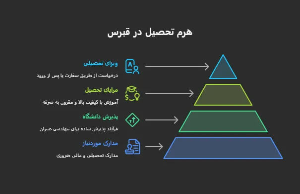شهریه مهندسی عمران در قبرس
