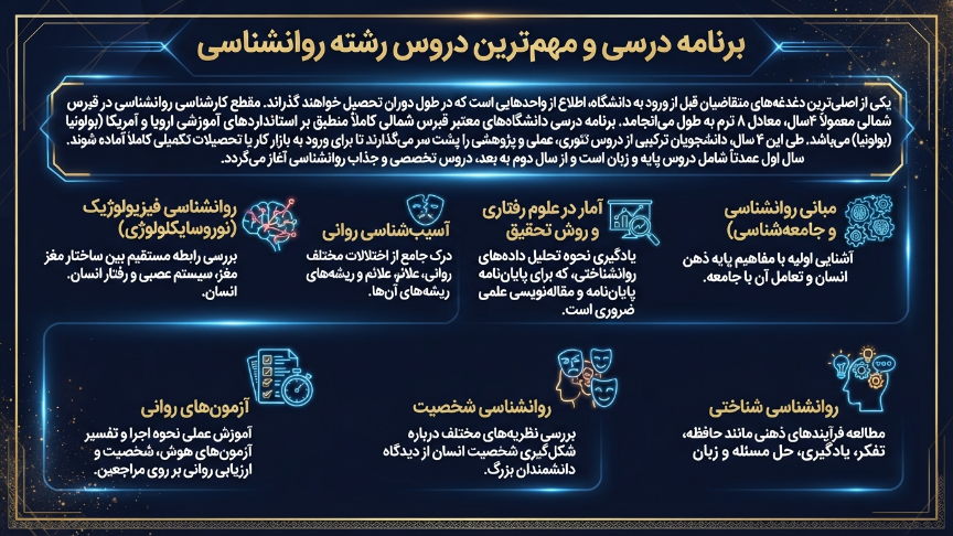 برنامه درسی رشته روانشناسی در قبرس