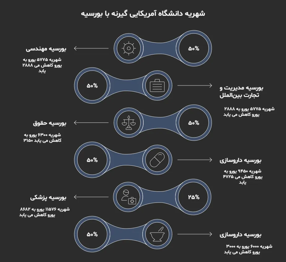 شهریه دانشگاه‌های قبرس شمالی