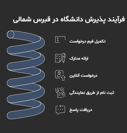 پذیرش تحصیلی دانشگاه‌های قبرس شمالی