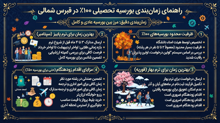 ددلاین بورسیه تحصیلی قبرس