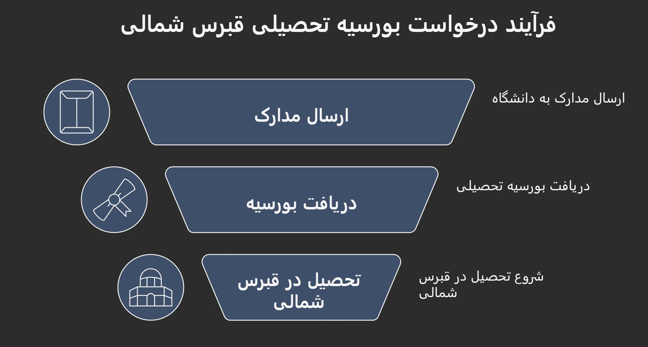 انواع بورس تحصیلی قبرس شمالی
