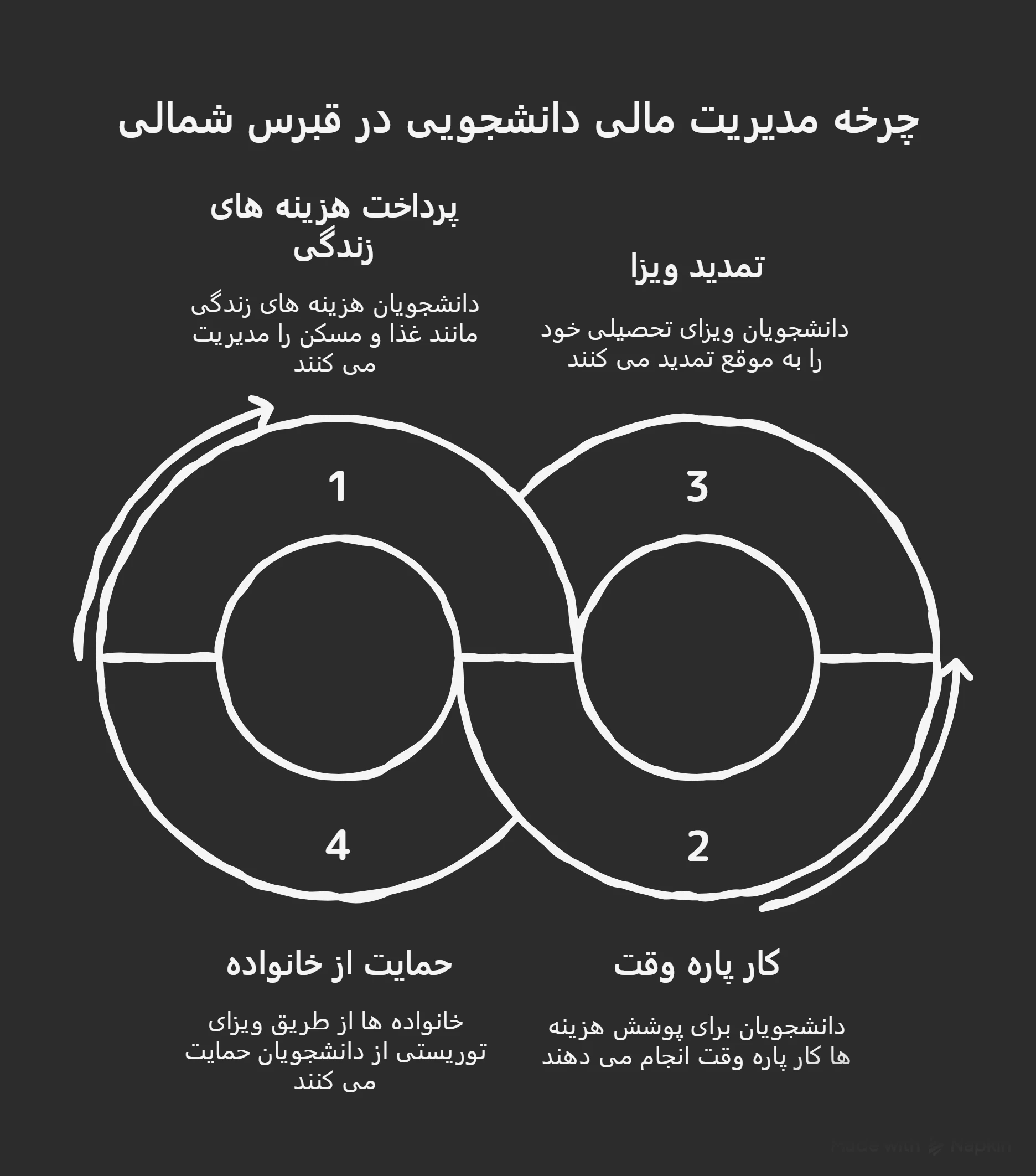 فرآیند دریافت ویزای تحصیلی قبرس شمالی