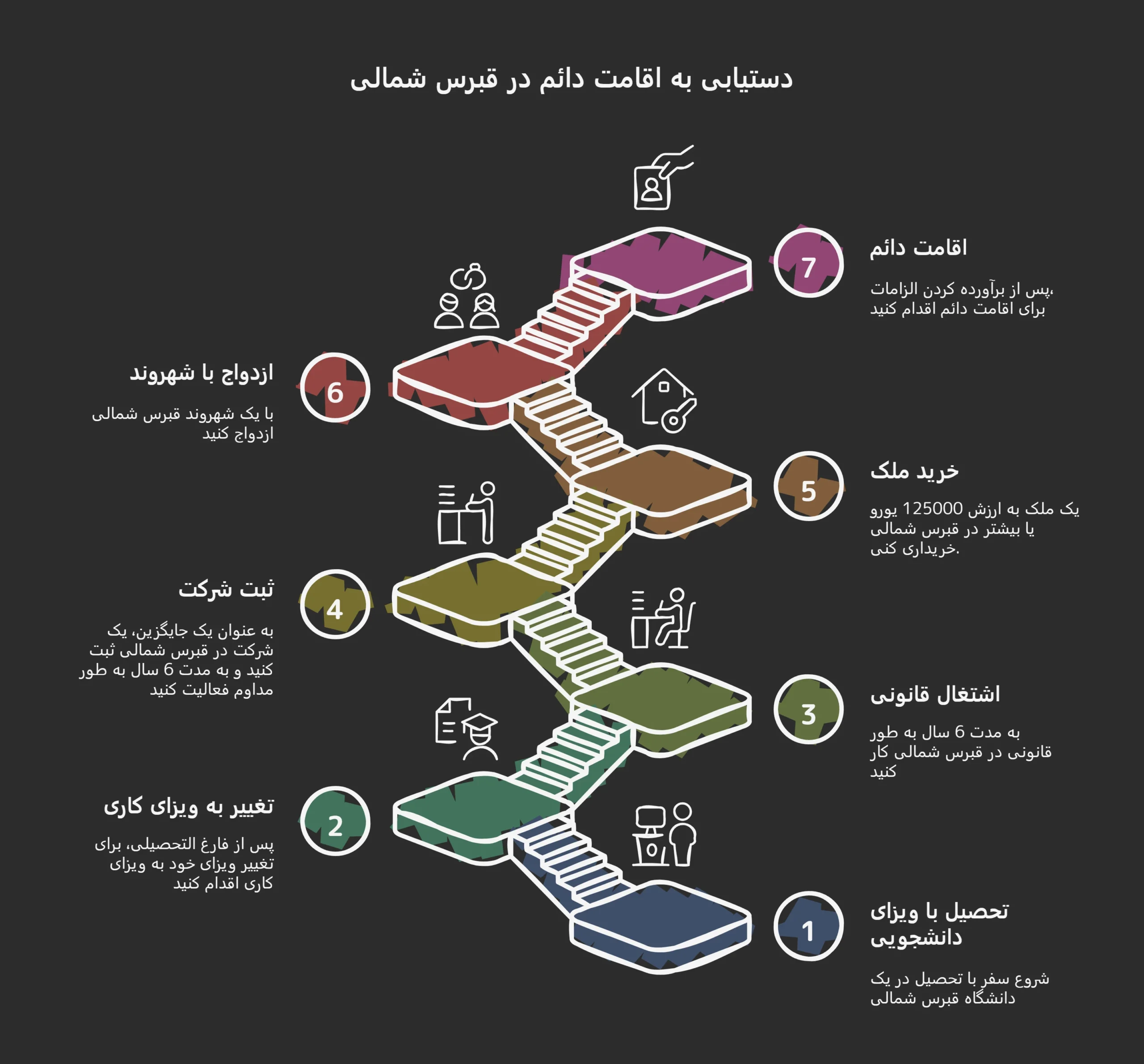 هزینه ویزای تحصیلی قبرس شمالی