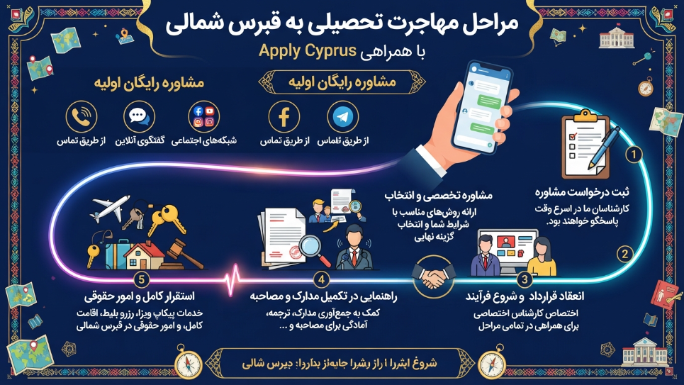 مراحل مهاجرت به قبرس شمالی 
