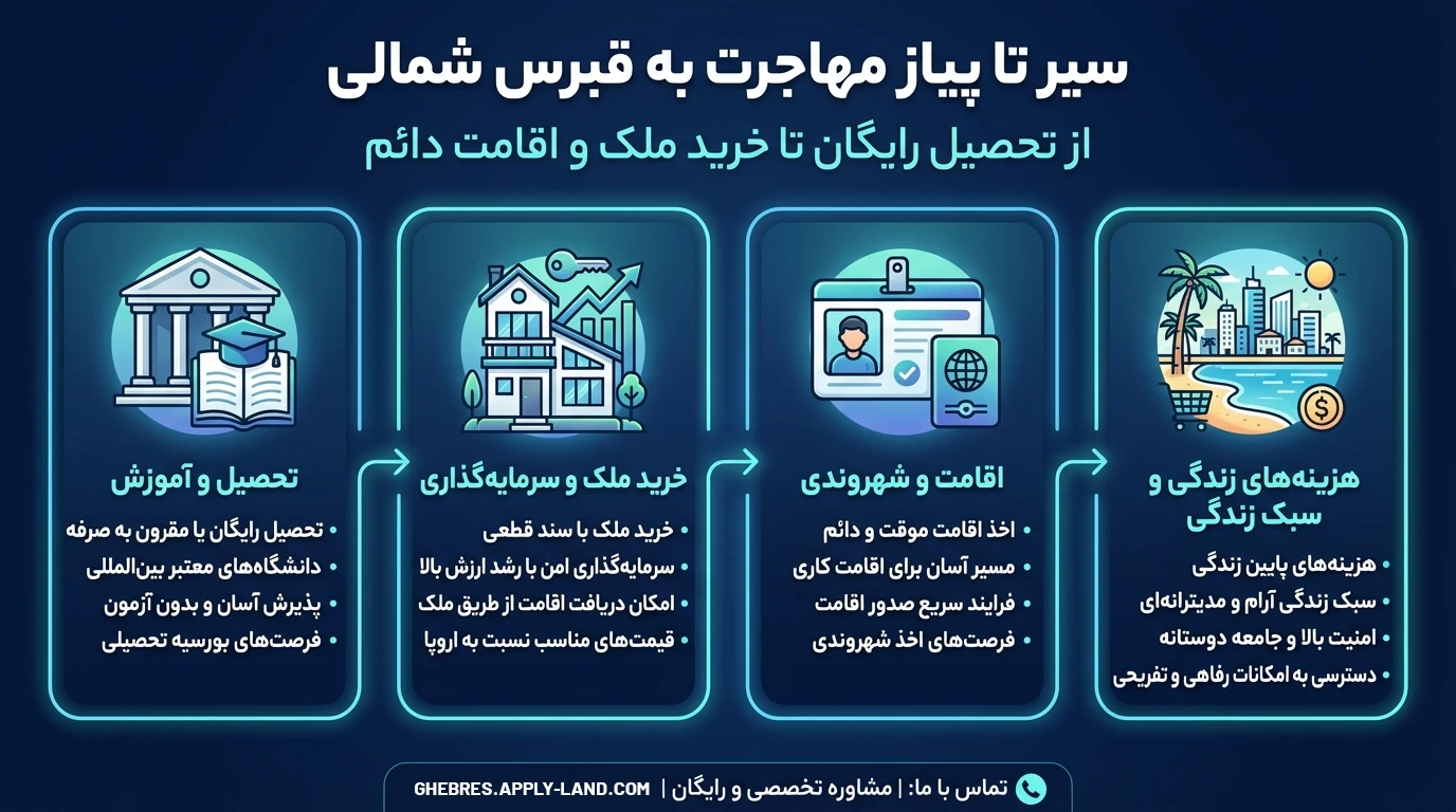 مهاجرت به قبرس شمالی