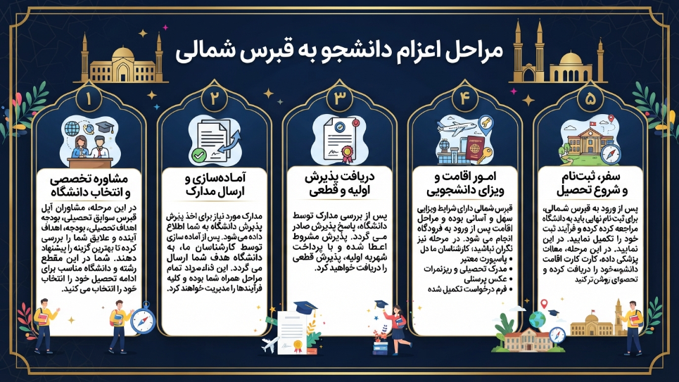 مراحل اعزام دانشجو در قبرس شمالی