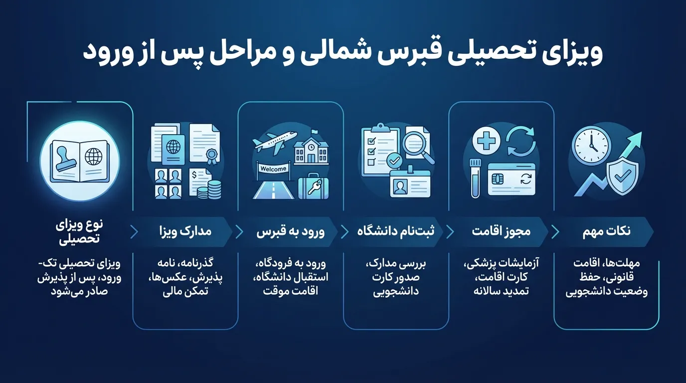 اخذ پذیرش تحصیلی دانشگاه‌های قبرس شمالی