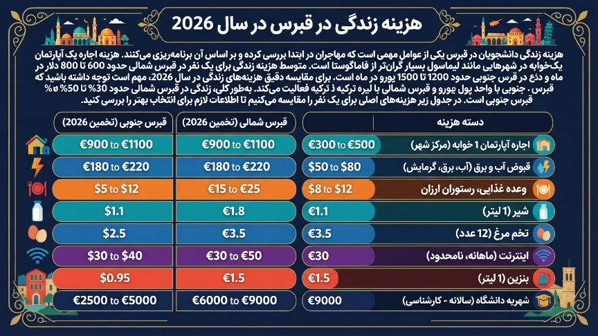هزینه زندگی در قبرس 