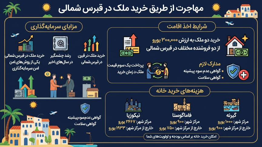 مهاجرت از طریق خرید ملک قبرس شمالی