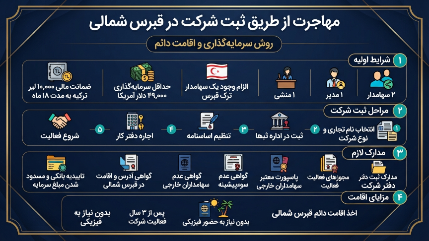 مهاجرت از طریق ثبت شرکت قبرس شمالی