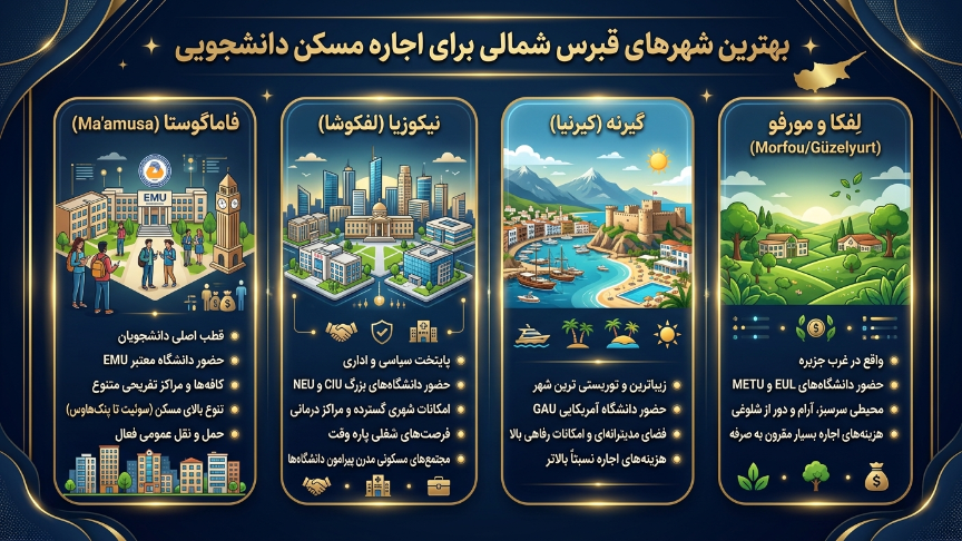 بهترین شهرها برای اجاره مسکن دانشجویی در قبرس شمالی 