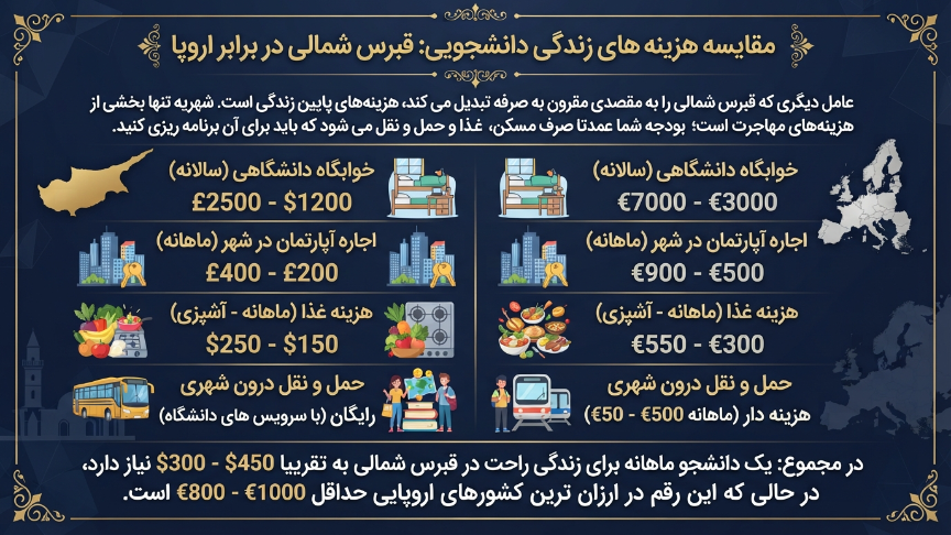 هزینه زندگی دانشجویی در قبرس 