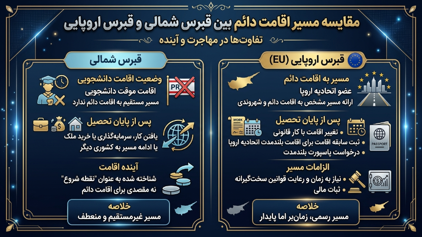 اقامت دائم قبرس شمالی و جنوبی 