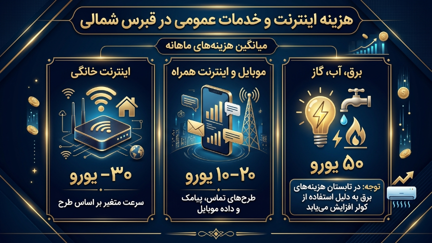 هزینه اینترنت در قبرس شمالی