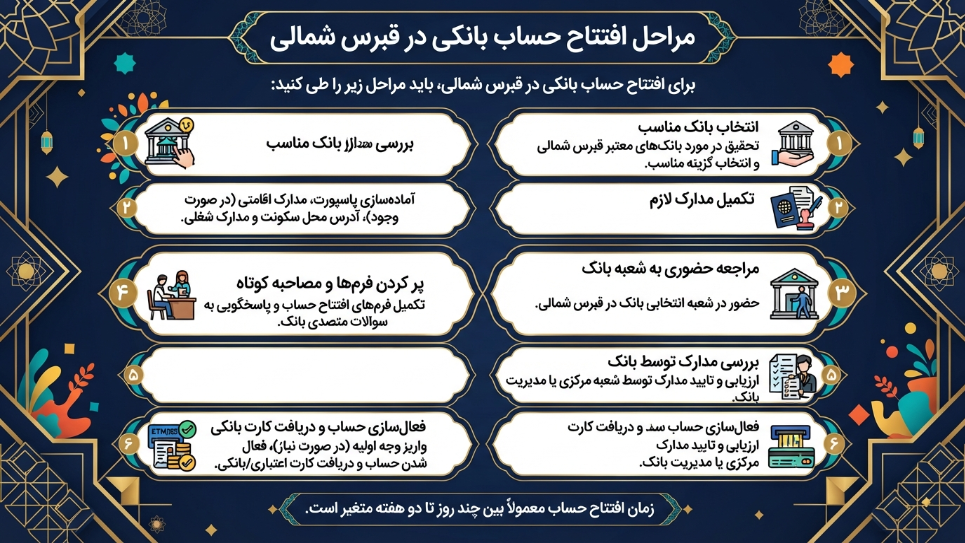 مراحل افتتاح حساب در قبرس شمالی
