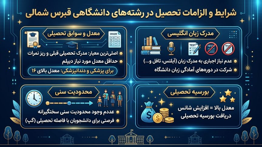 شرایط تحصیل در قبرس 