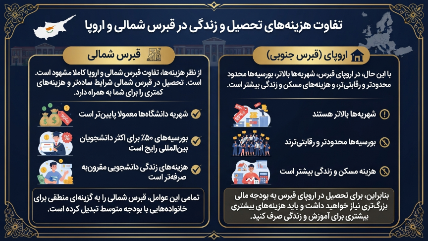 تفاوت هزینه زندگی و تحصیل در قبرس شمالی و جنوبی